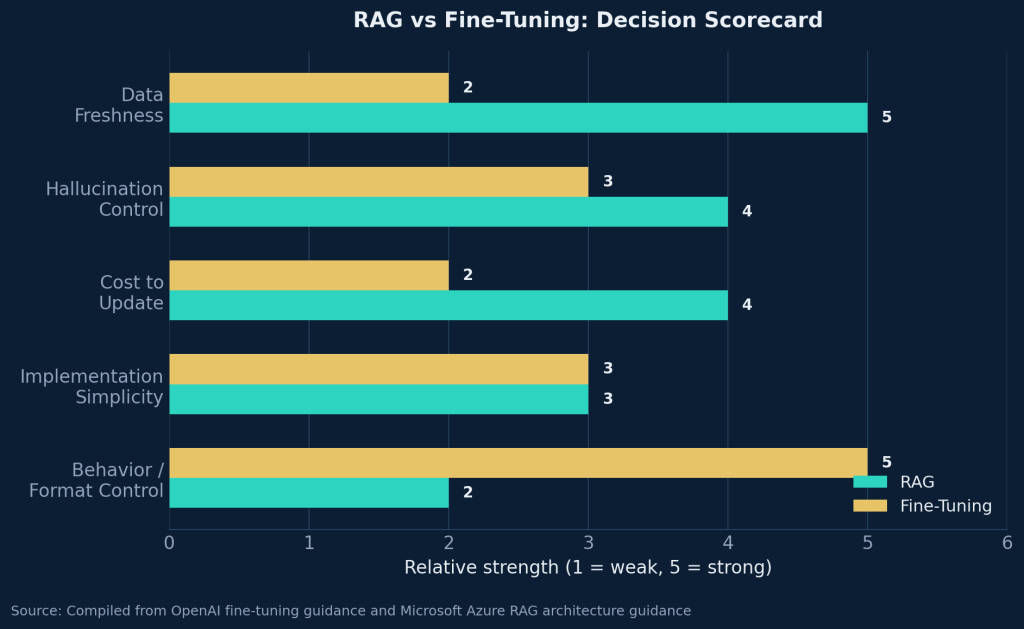 Visualizing the trade-offs — RAG wins on freshness, fine-tuning wins on behavior control