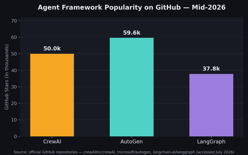 agent framework popularity