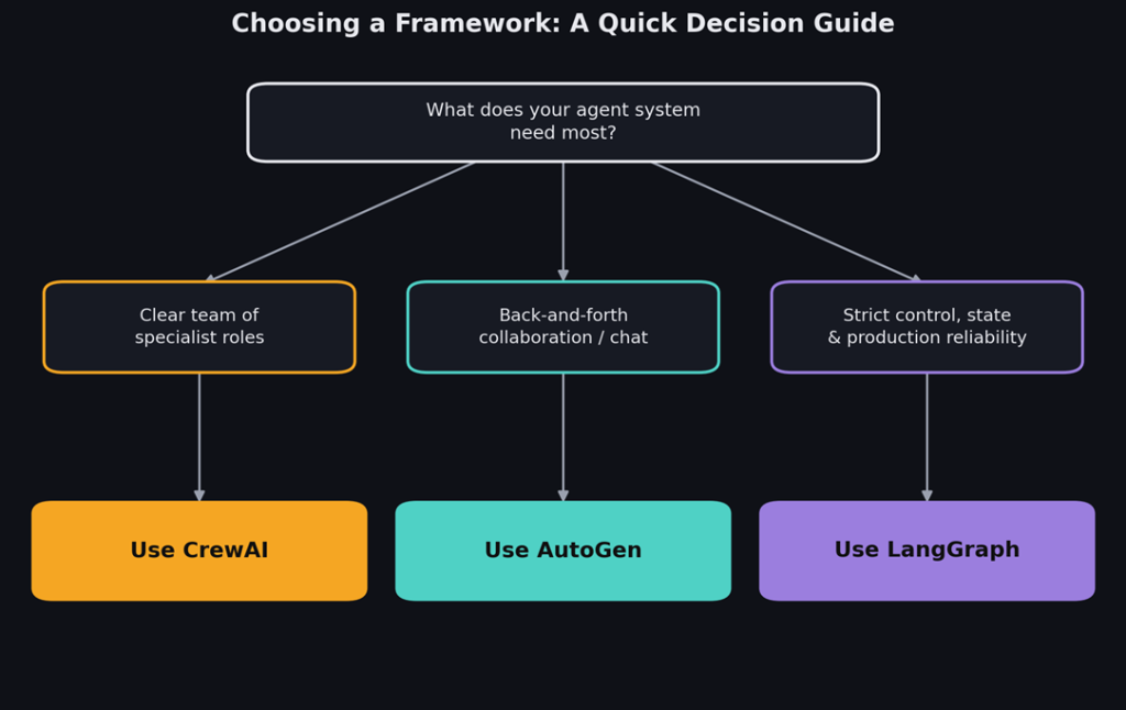 crew ai langGraph autogen