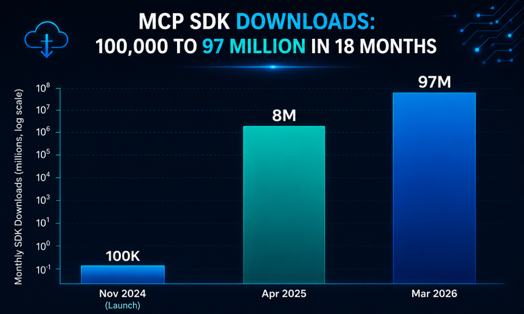 downloads of the MCP SDK