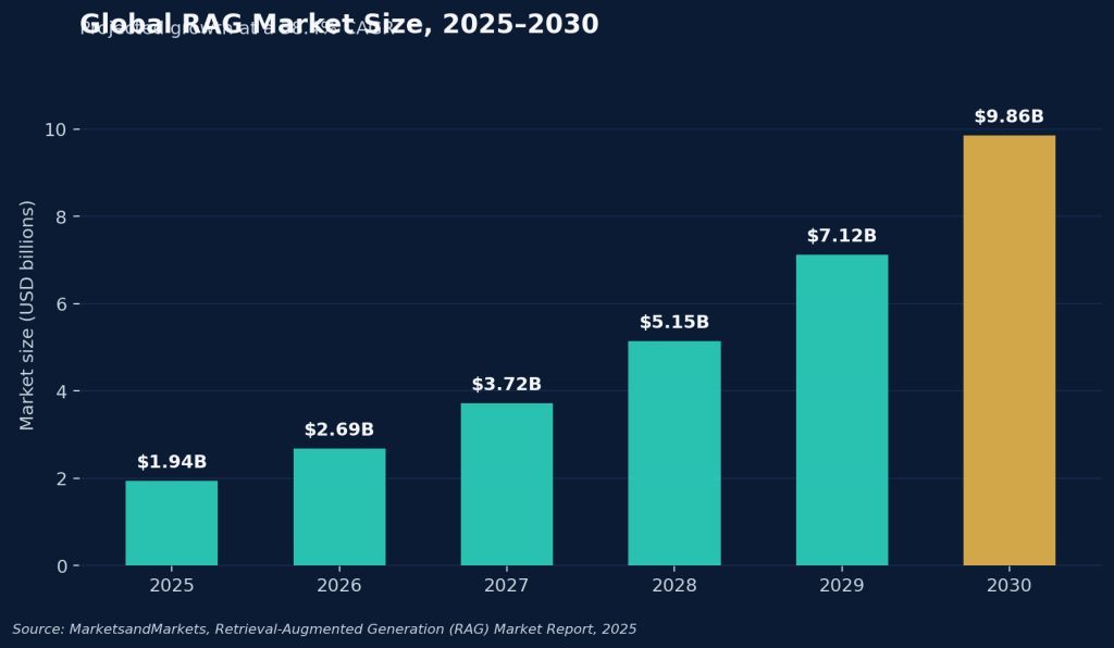 The global RAG market