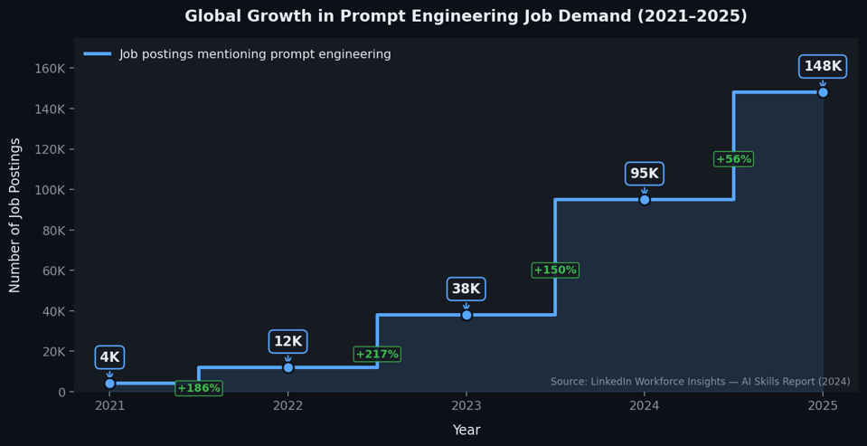 chart showing global growth in propmt engineering of job demand
