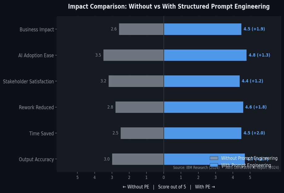 chart showing comparison of with and without structured prompt engineering