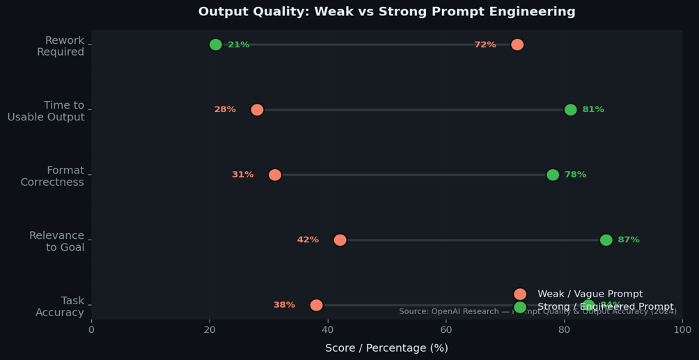 output quality that is showing what is weak vs strong prompt engineering