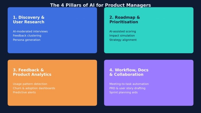 pillars of AI for product manager