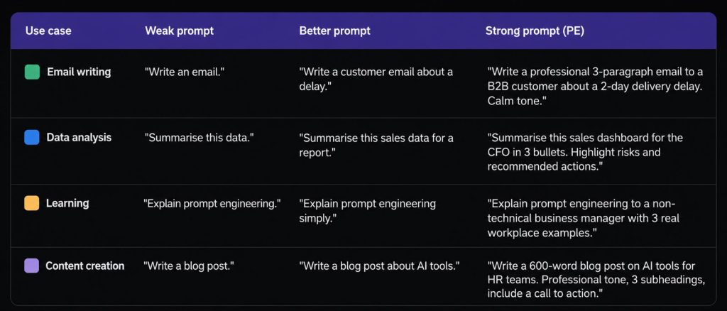 table showing difference between weak and strong prompt