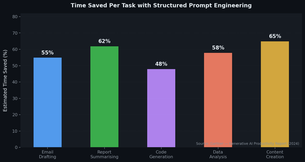 bar chart showing time saved per task with structured prompt engineering