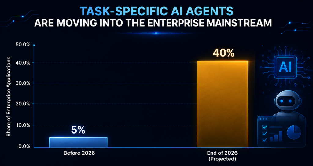 task-specific AI agents