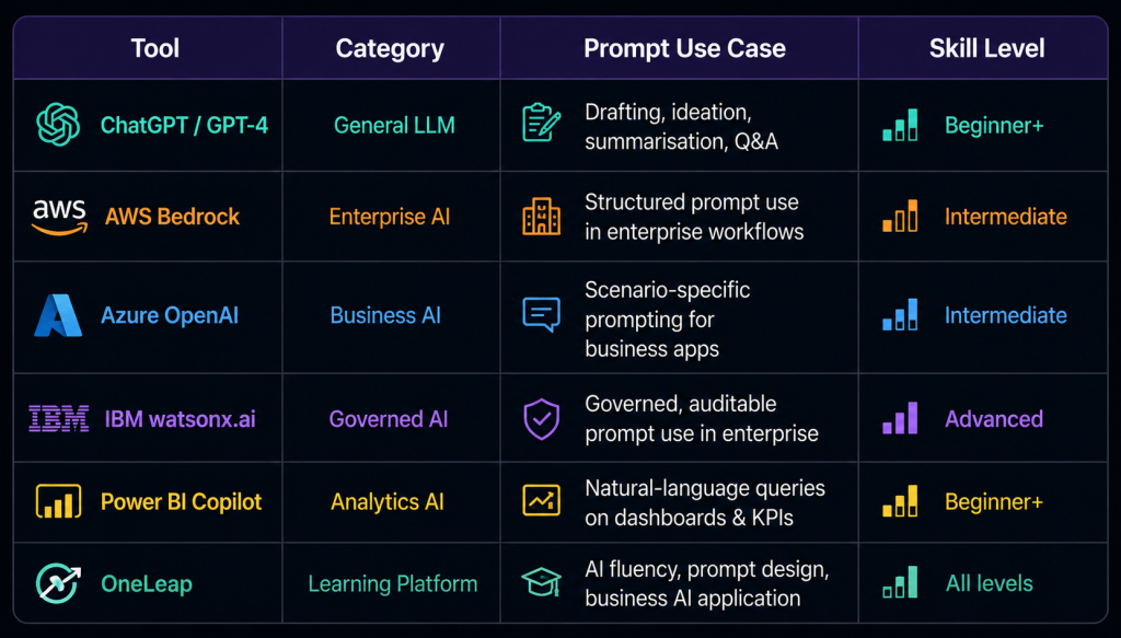 table of tools and technologies used in prompt engineering