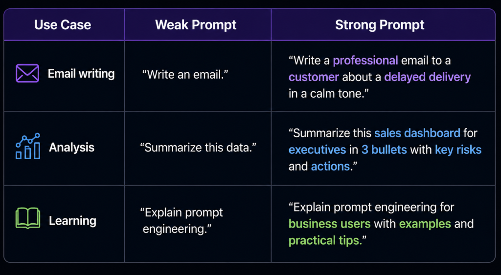table showing use cases of prompt engineering difference between weak prompt and strong prompt