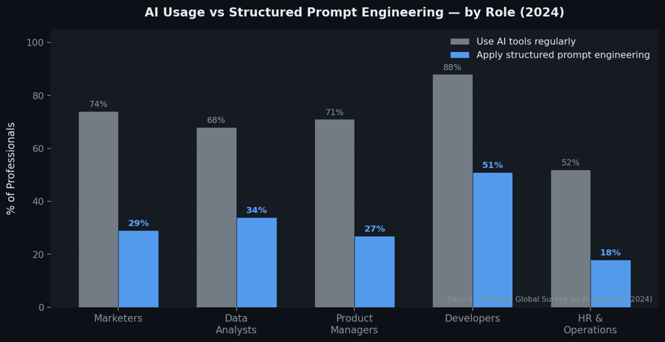 bar chart of ai usage vs structured prompt engineering
