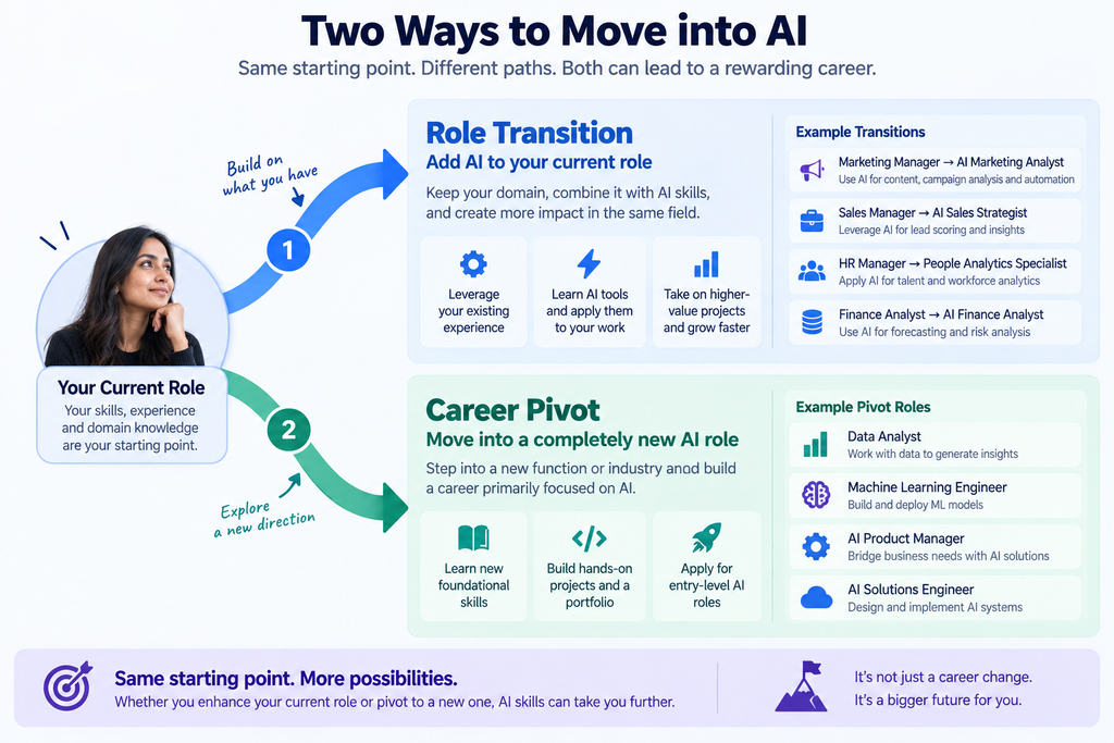 Adding AI to your role versus changing role entirely 1