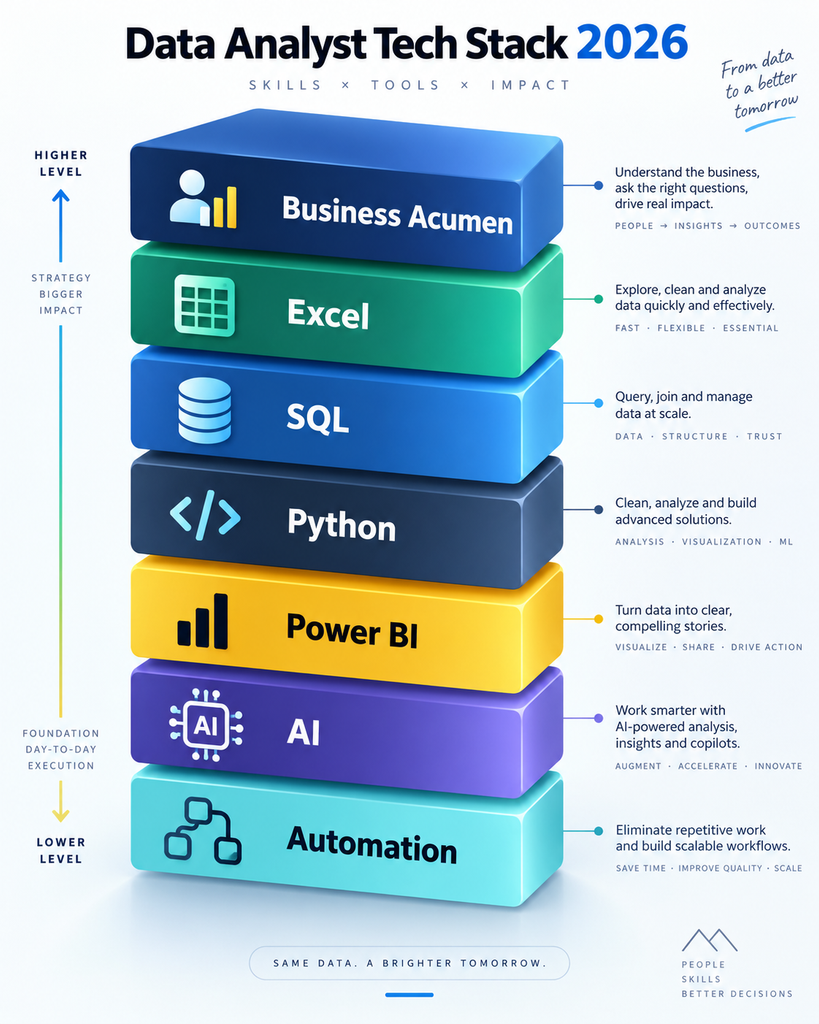 Data analyst tech stack 2026 layers