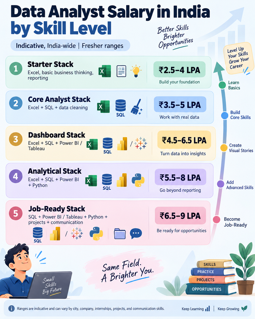 Data analyst salary in India by skill level