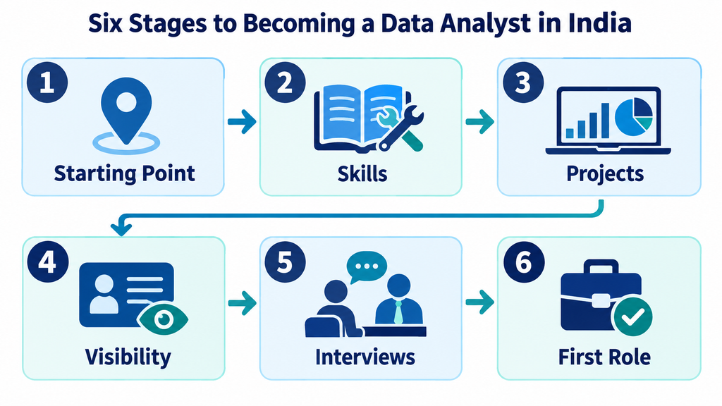 Six stages to becoming a data analyst in India 1
