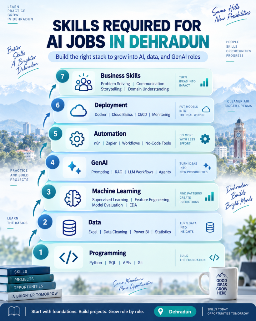 Skills required for AI jobs in Dehradun
