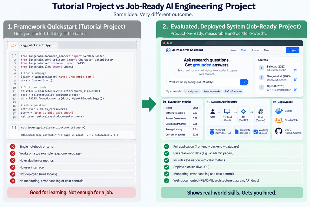 Tutorial project versus job ready AI engineering project