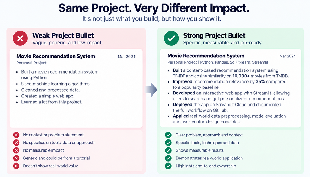 Weak versus evidence based project 1