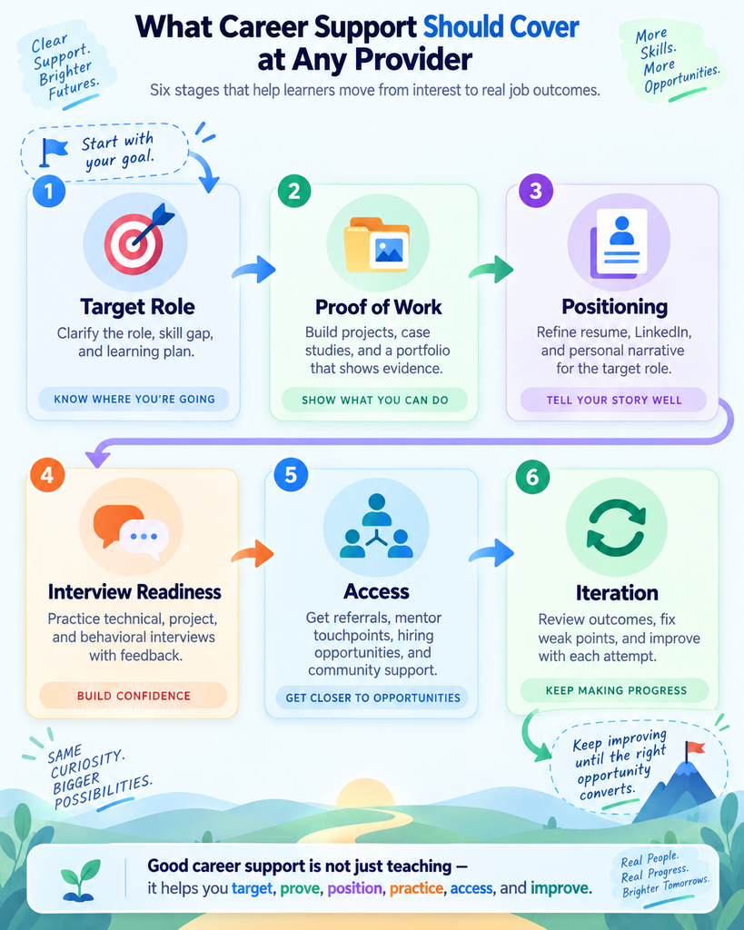 What career support should cover
