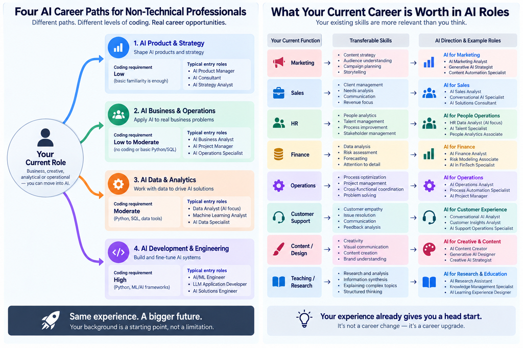 What your current career is worth in AI roles