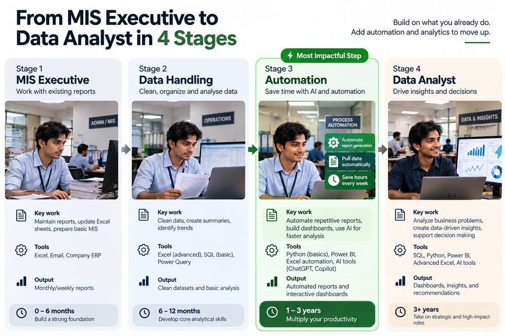 From MIS Executive to Data Analyst 1