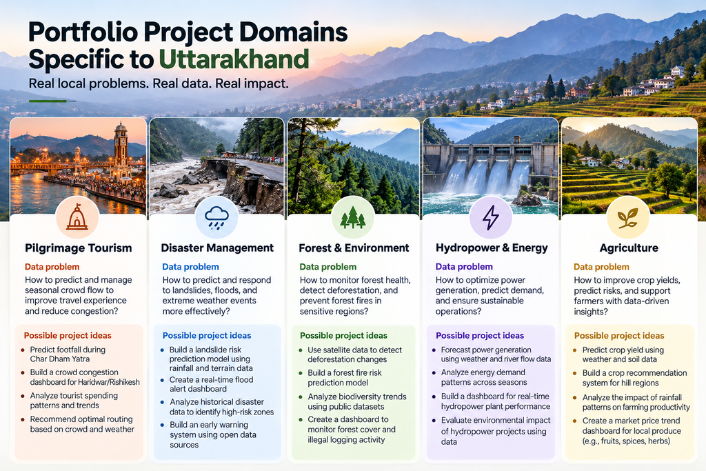 Uttarakhand Portfolio Project Domains 1