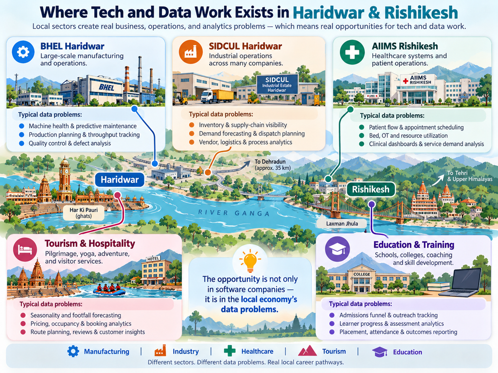Where tech and data work exists in Haridwar and Rishikesh 1